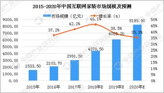 中国互联网家装行业市场分析及预测 2018年市场规模将突破4000亿元