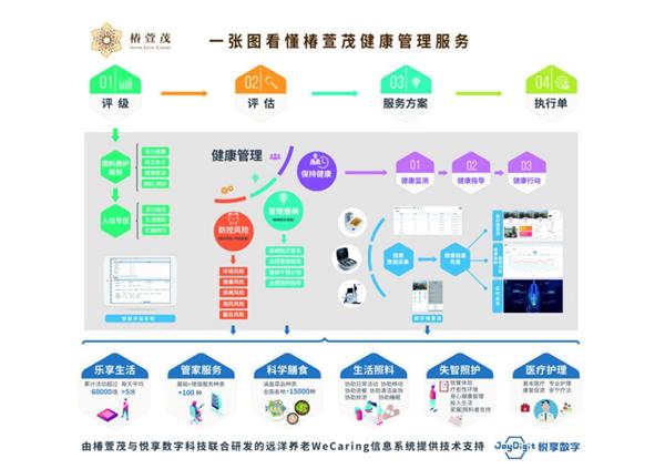十年磨一剑 椿萱茂以“互联网+健康养老”铸就全场景数据服务新篇章